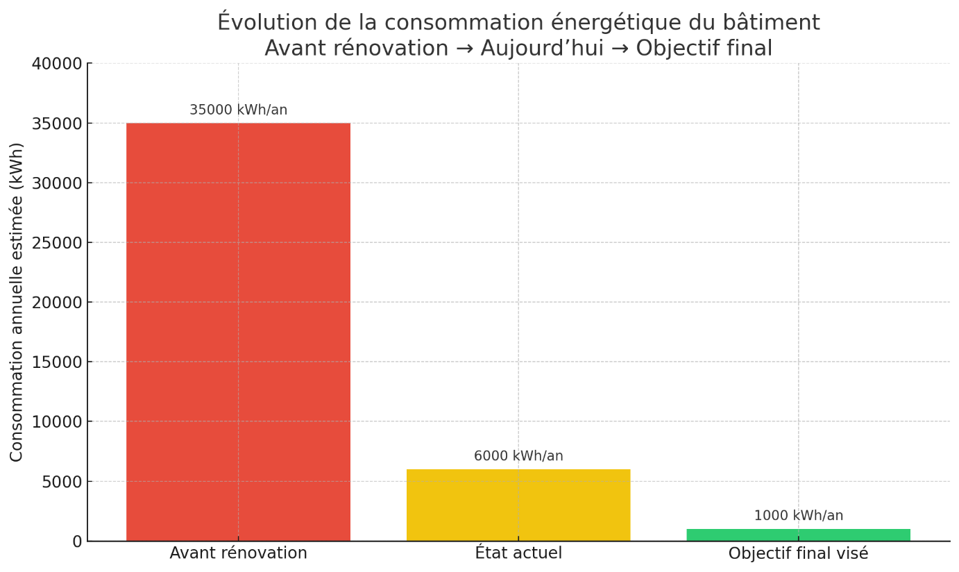 rénovation énergétique en Wallonie province de Luxembourg objectif zéro énergie